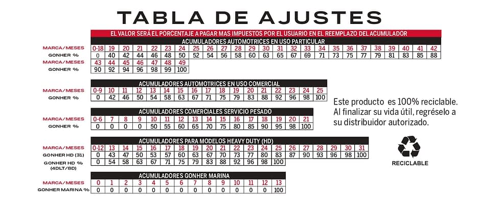 Tabla de ajustes