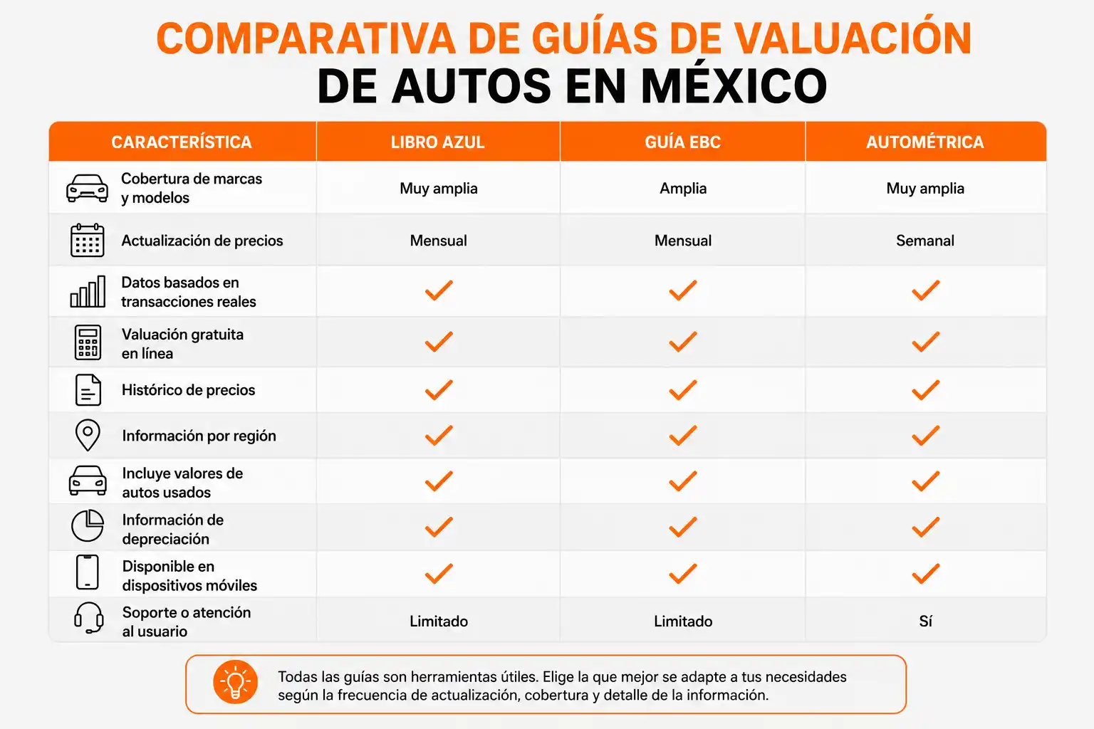 Comparativa entre Libro Azul, Guía EBC y otras guías de precios de autos
