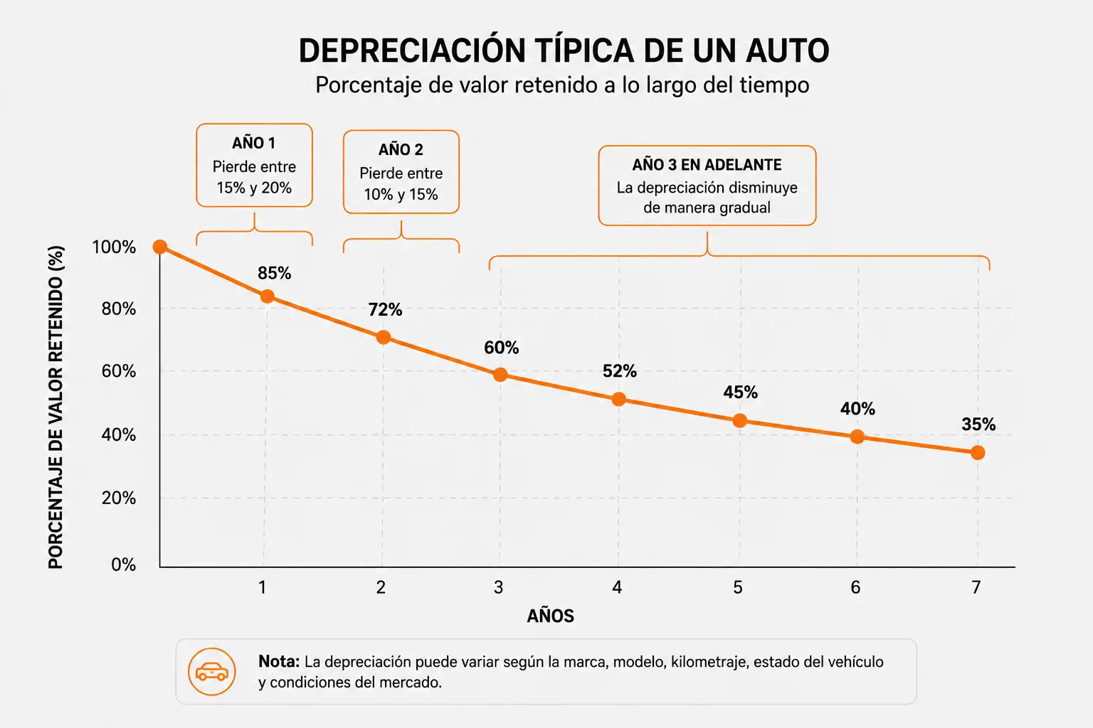 Curva de depreciación típica de un auto en México