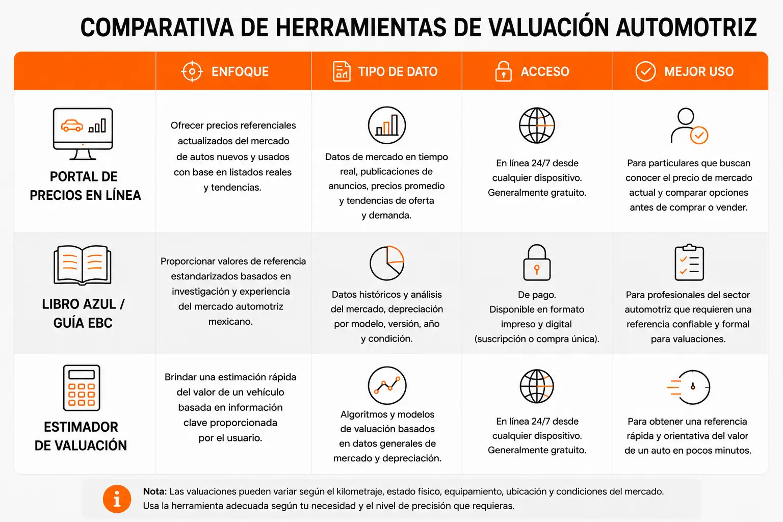 Comparativa entre Autocosmos, Libro Azul y estimador de valuación