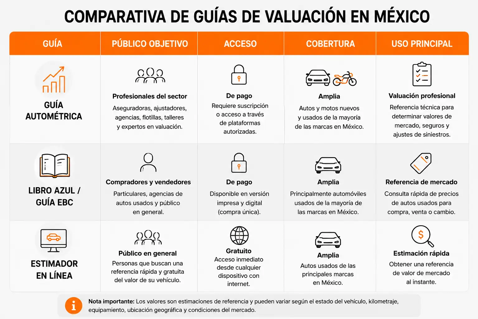 Comparativa entre Guía Autométrica, Libro Azul y Guía EBC