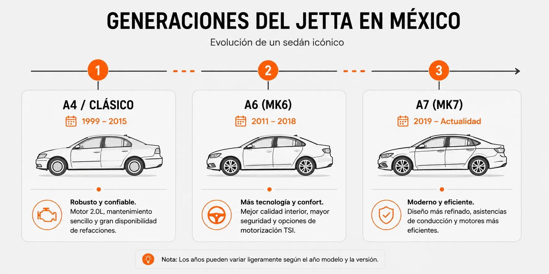 Generaciones del Volkswagen Jetta en México y sus años
