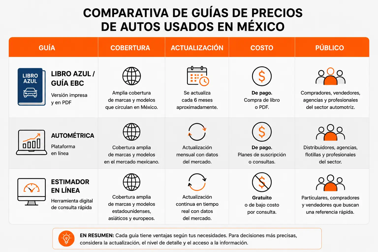 Comparativa de guías de valuación de autos usados en México