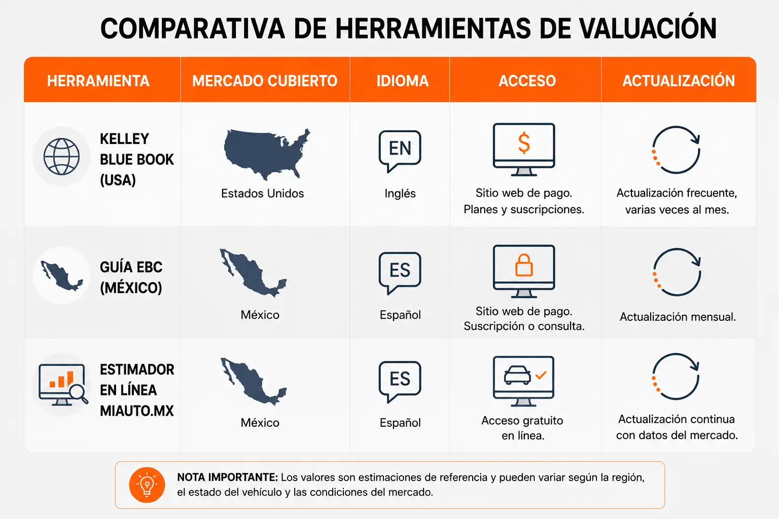 KBB vs equivalentes mexicanos: comparativa de herramientas de valuación