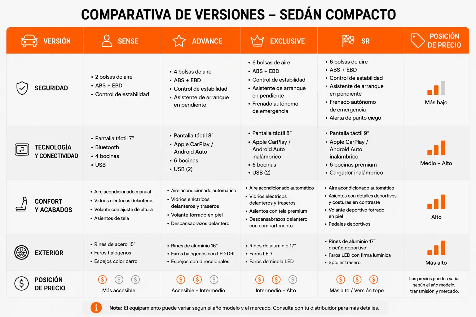 Comparativa de versiones del Nissan Sentra y su valor
