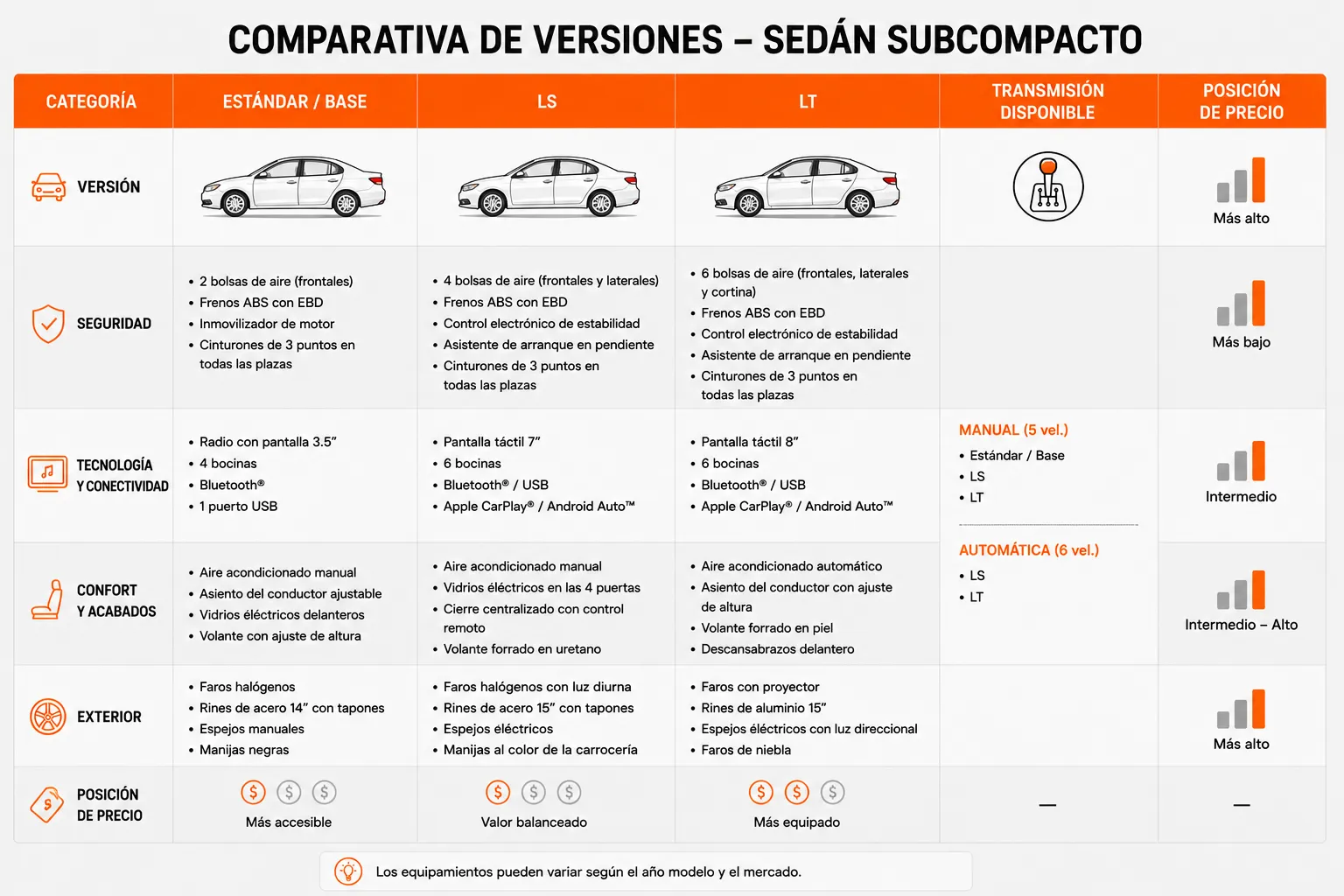 Comparativa de versiones del Chevrolet Aveo y su valor