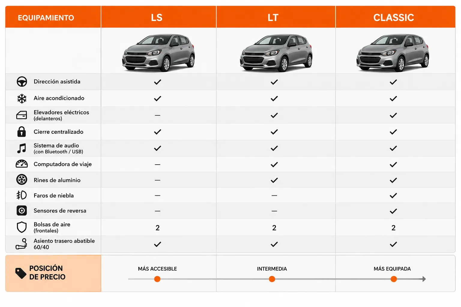 Comparativa de versiones del Chevrolet Spark y su valor