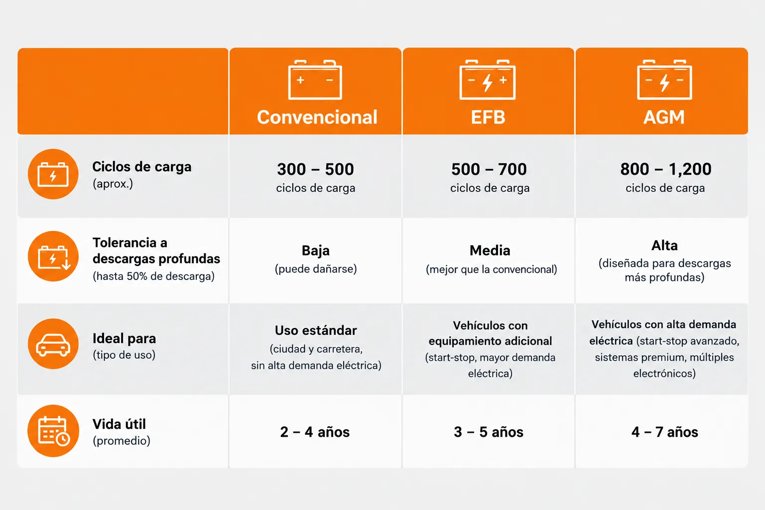 Comparativa entre batería convencional, EFB y AGM para auto