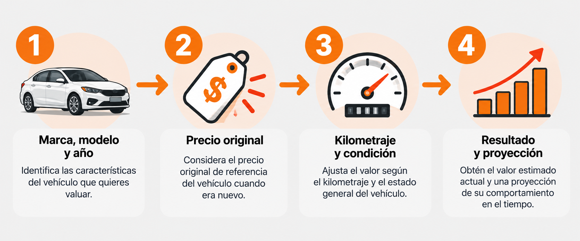 Cómo calcular la depreciación de tu auto en 4 pasos