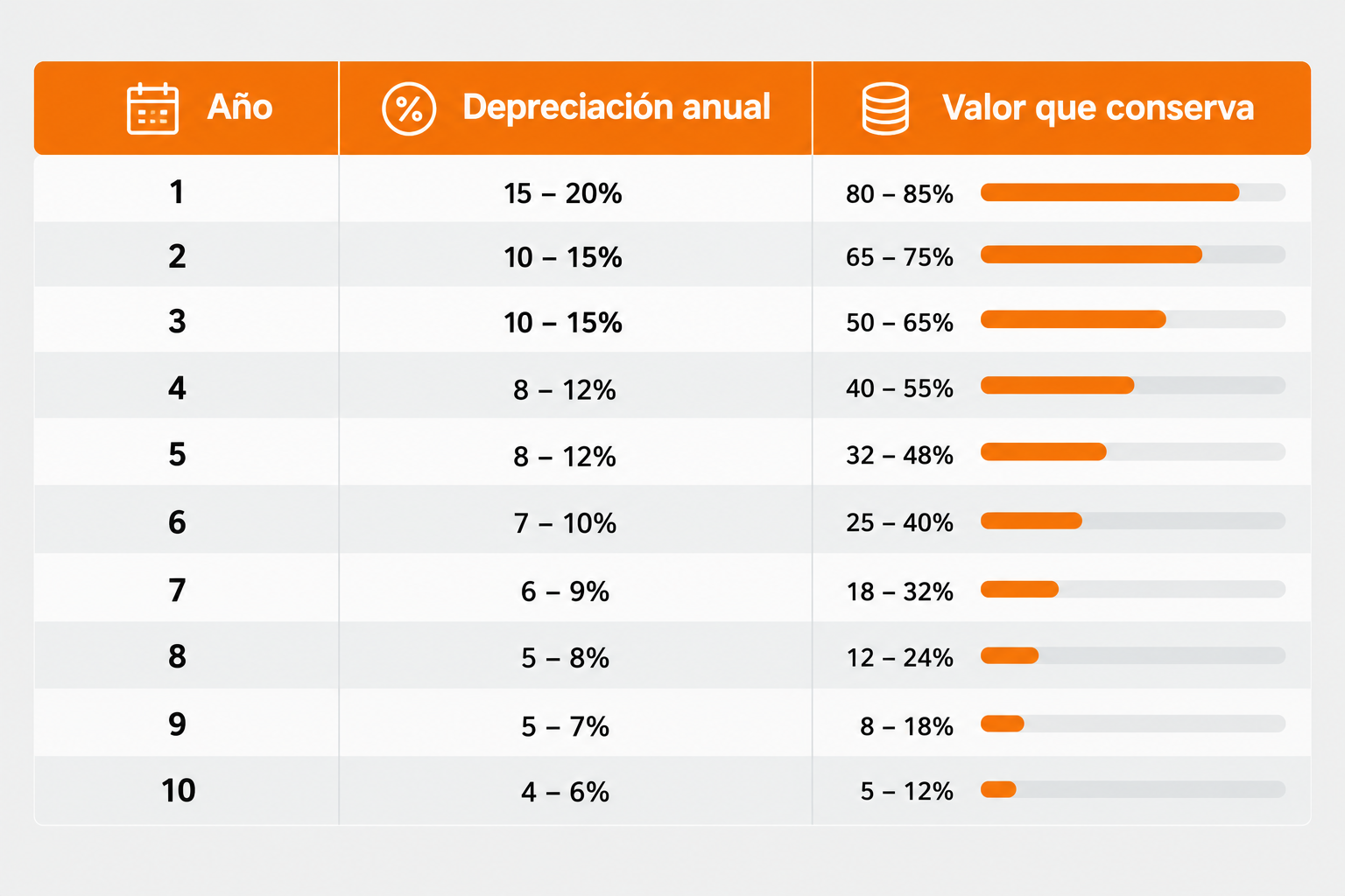 Tabla de depreciación de un auto por año en México