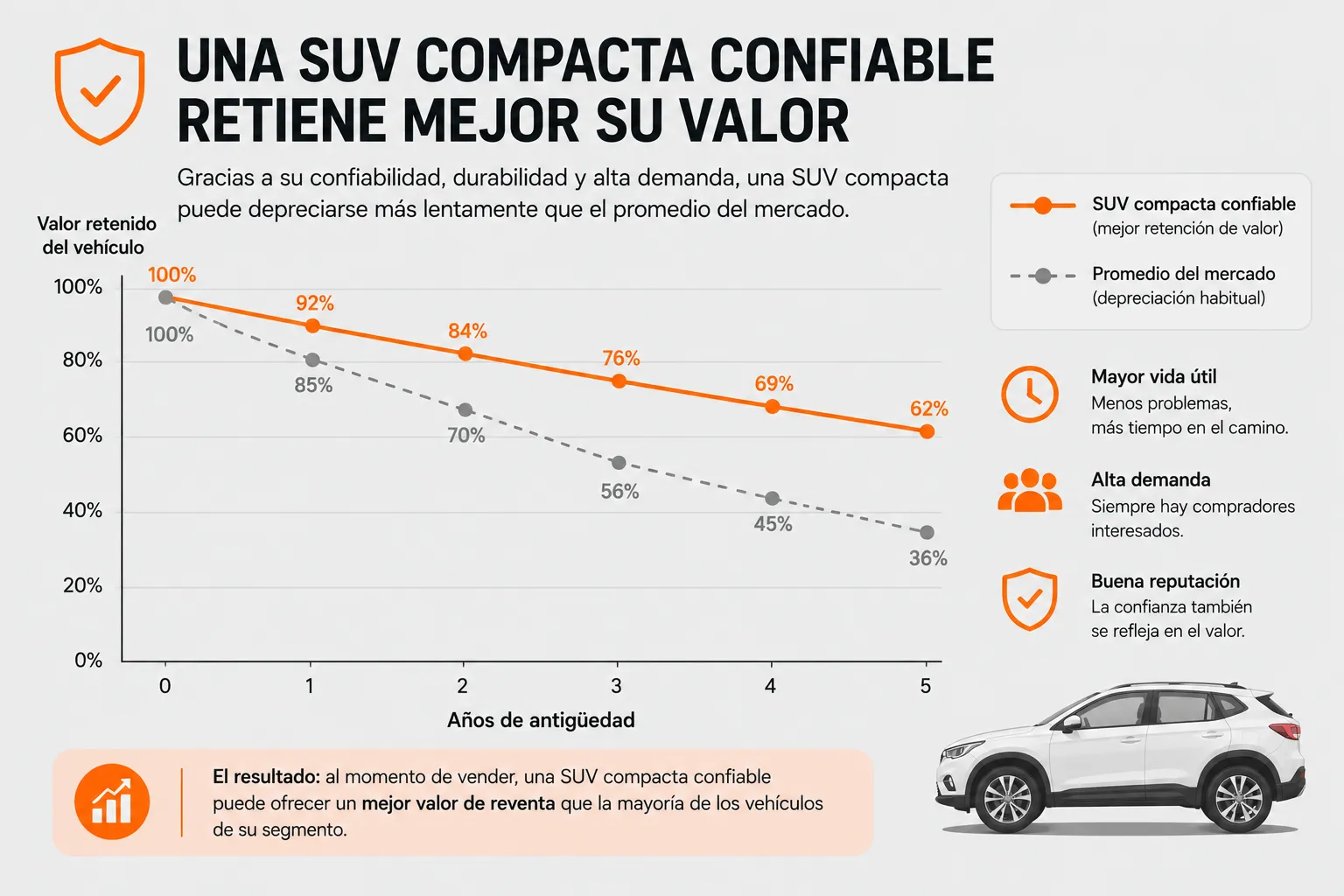 Retención de valor de la Honda CR-V frente al promedio del mercado