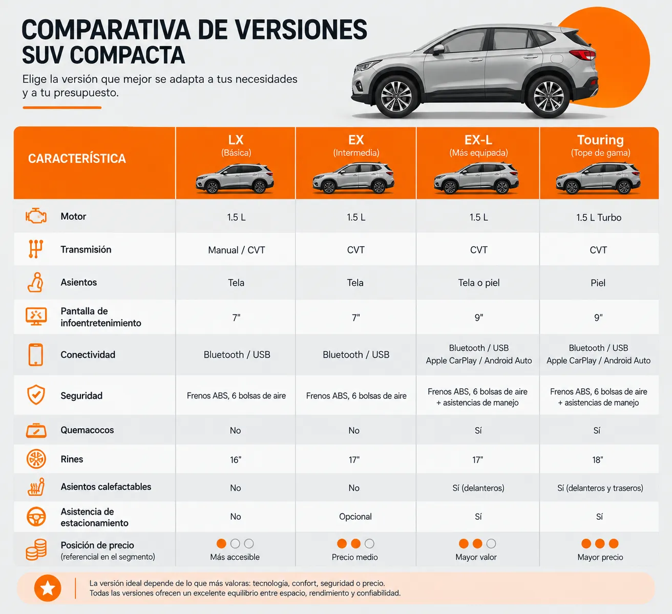 Comparativa de versiones de la Honda CR-V y su valor