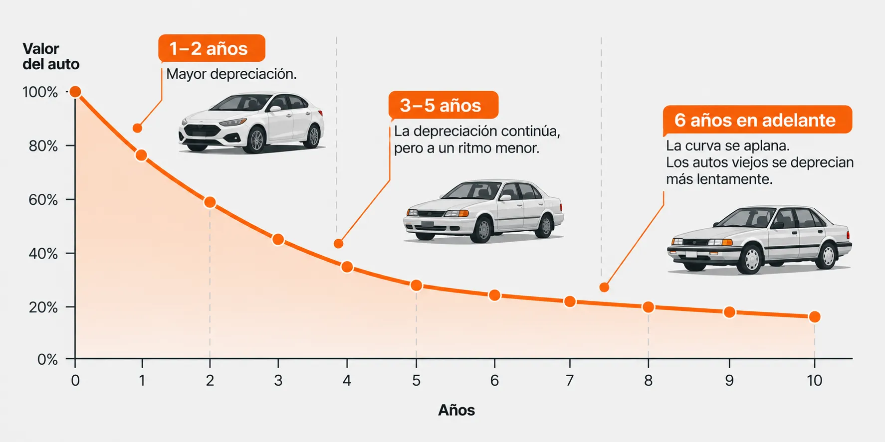 La depreciación de un auto se estabiliza con los años