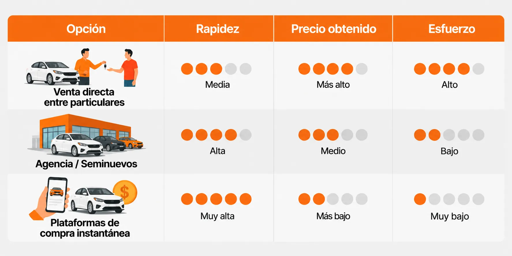 Dónde vender tu auto usado: opciones comparadas
